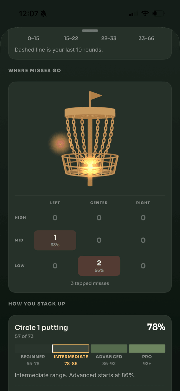 Putting practice